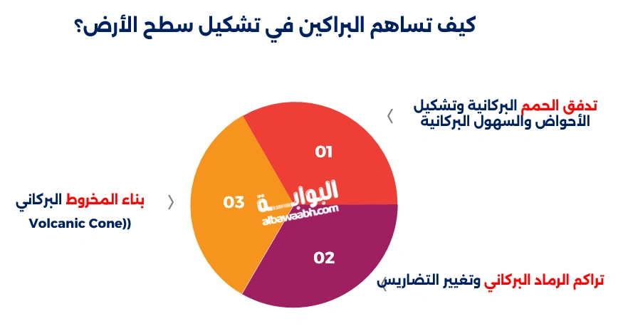 تأثير البراكين على سطح الأرض
