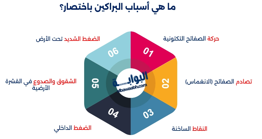 أسباب البراكين والزلازل