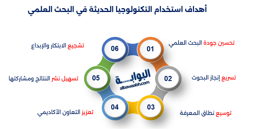 التكنولوجيا في البحوث