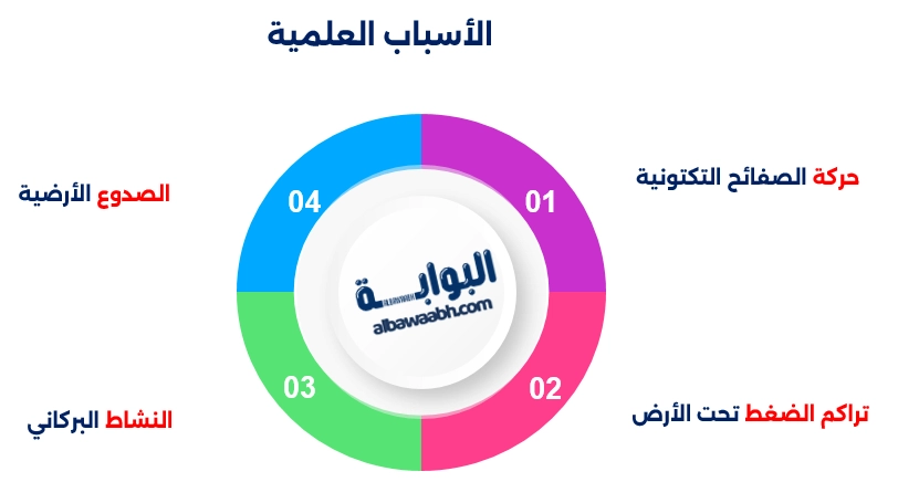 أسباب البراكين والزلازل