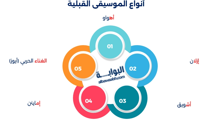 الآلات المستعملة في الموسيقى القبائلية
