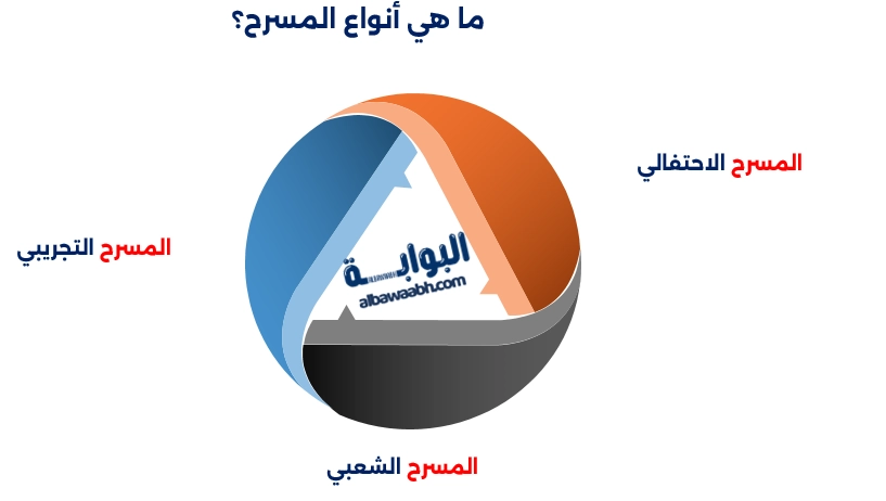 أنواع المسرح المغربي