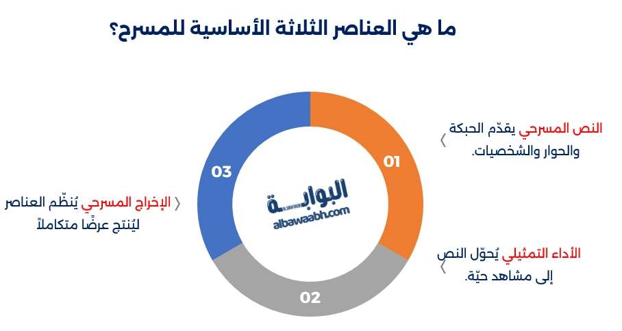 قانون الوحدات الثلاث في المسرح