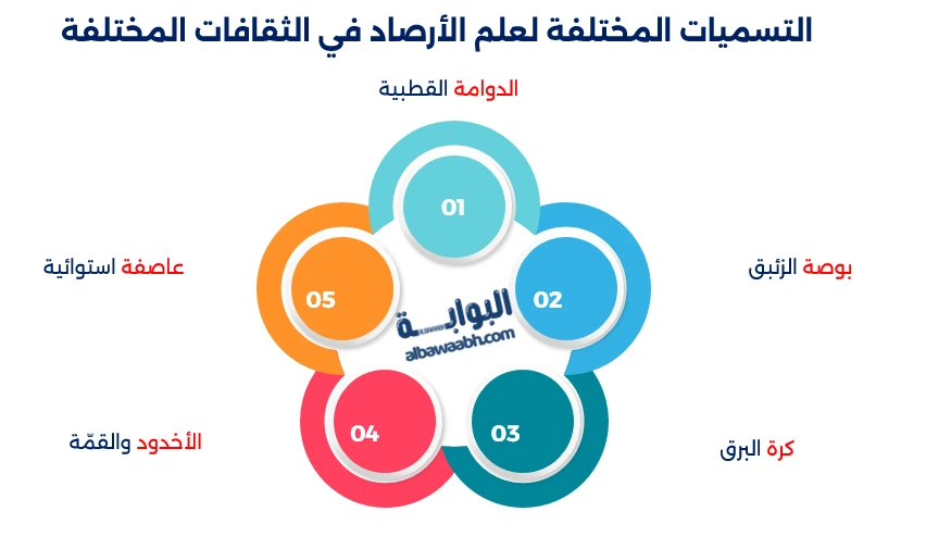 الاسم العلمي لعلم الأرصاد الجوية