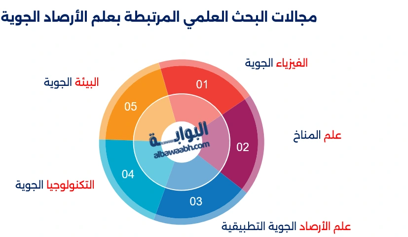 الاسم العلمي لعلم الأرصاد الجوية