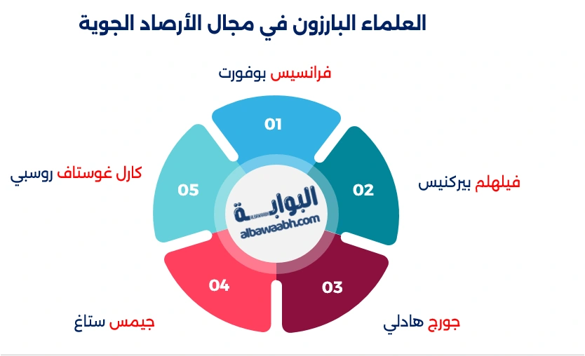 الاسم العلمي لعلم الأرصاد الجوية