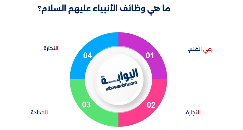 مهن الأنبياء