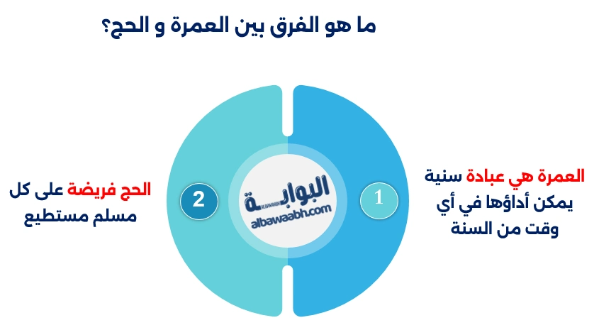 الفرق بين نية العمرة ونية الحج