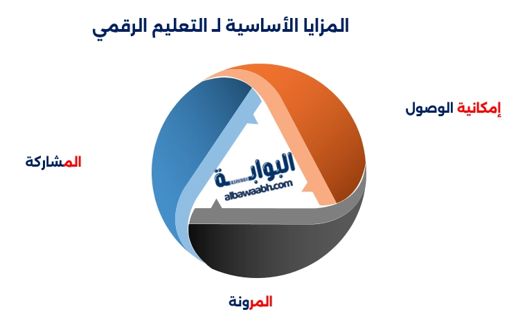 تعريف التعلم عن بعد