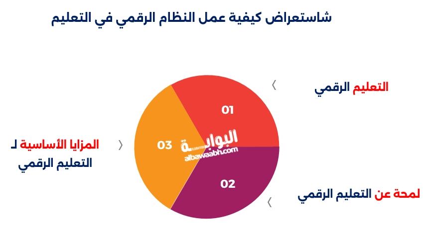 تعريف التعلم عن بعد