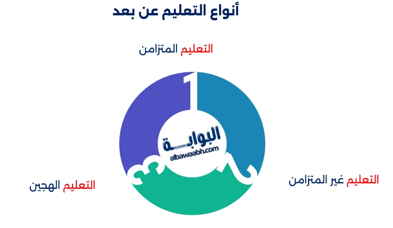 تعريف التعلم عن بعد