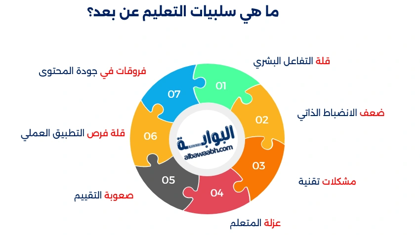عيوب التعلم عن بعد