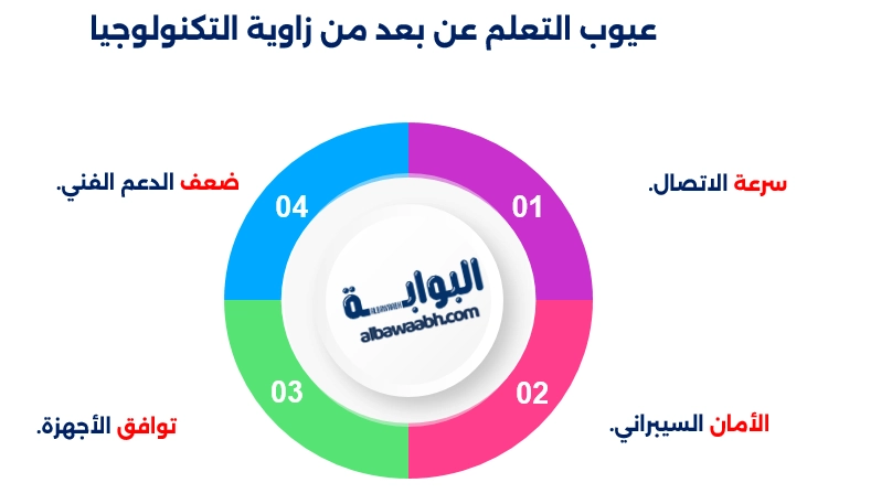 عيوب التعلم عن بعد