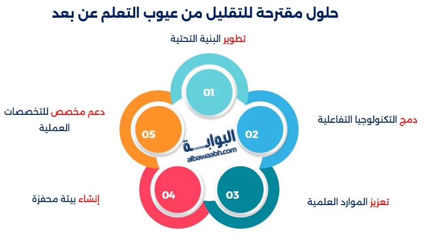 عيوب التعلم عن بعد