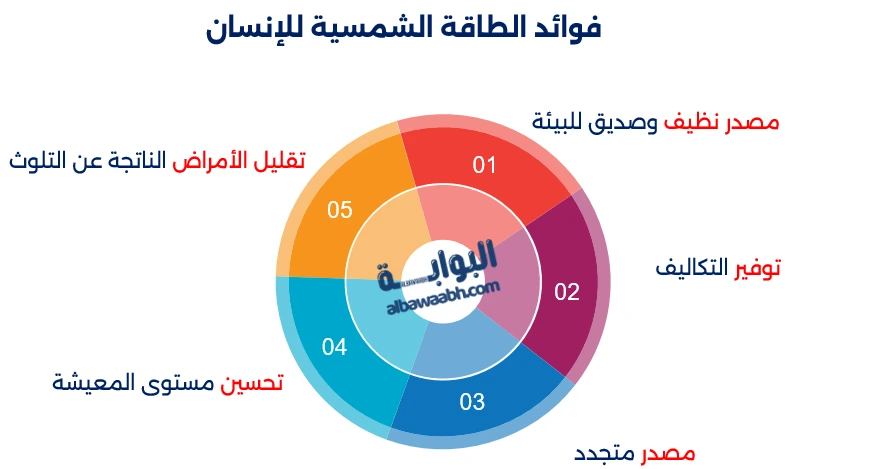 فوائد الطاقة الشمسية