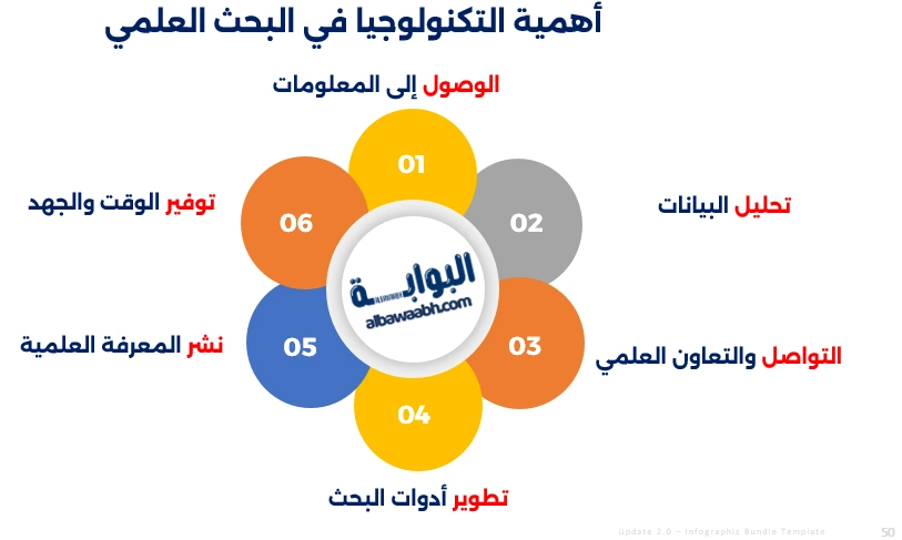 التكنولوجيا في البحوث