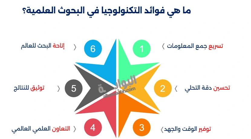 التكنولوجيا في البحوث