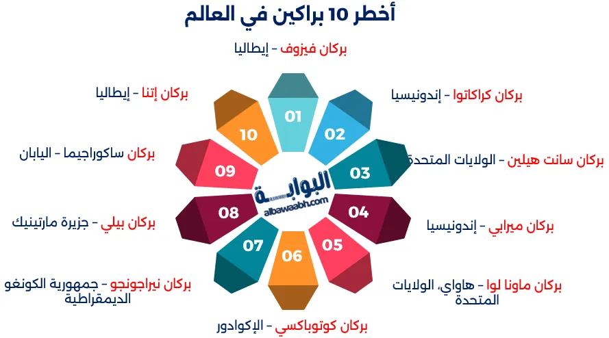 أشهر البراكين في العالم