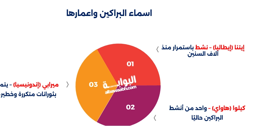 أشهر البراكين في العالم