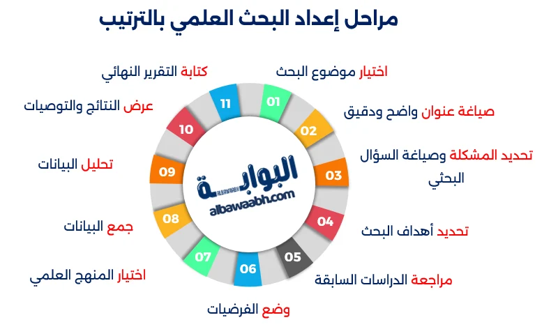 مراحل إعداد البحث العلمي