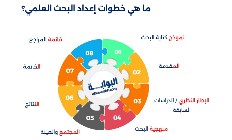 مراحل إعداد البحث العلمي
