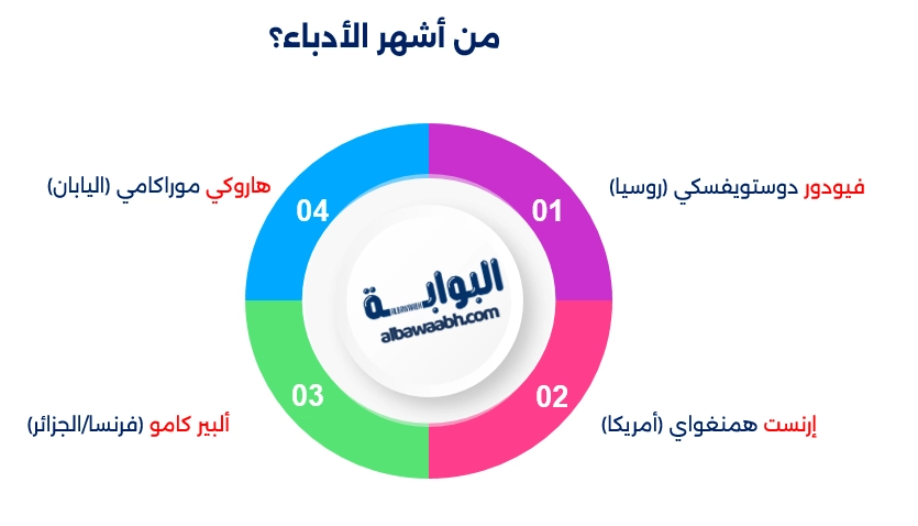 الأدباء الأجانب
