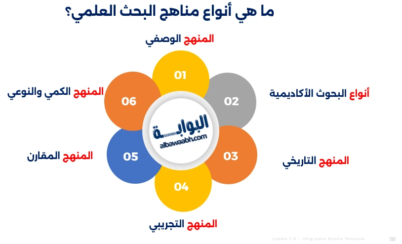أنواع البحث العلمي