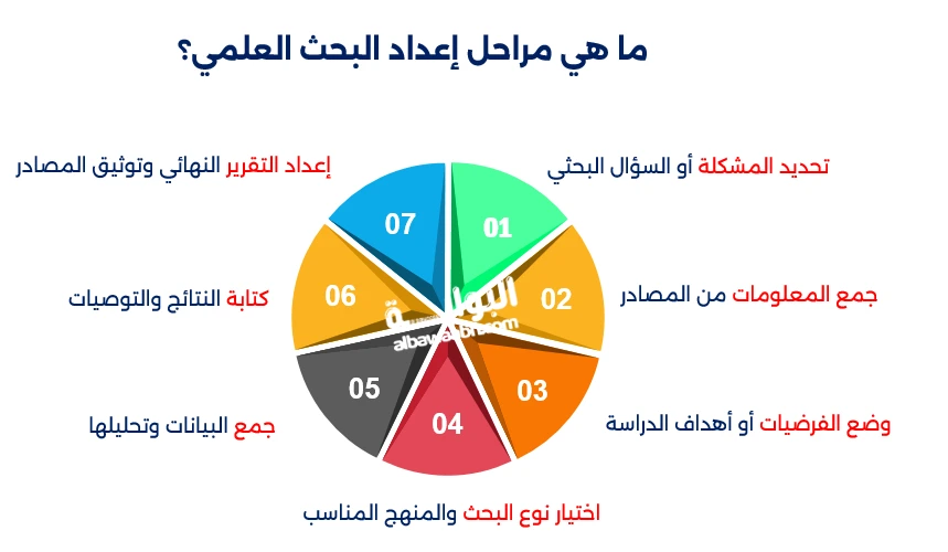 أنواع البحث العلمي