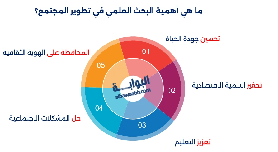 أهمية البحث العلمي