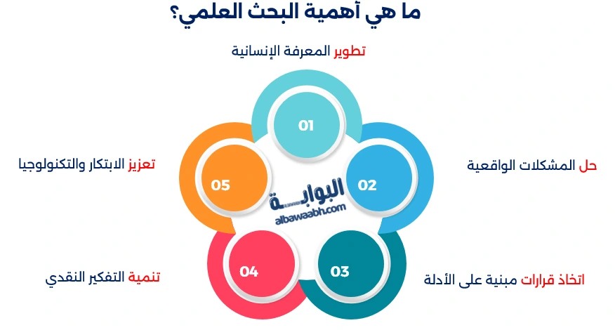 أهمية البحث العلمي