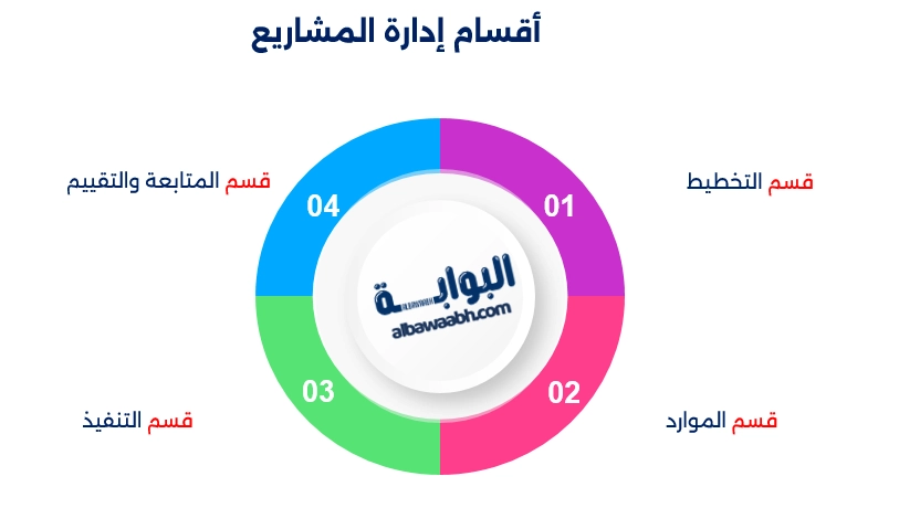 إدارة المشاريع