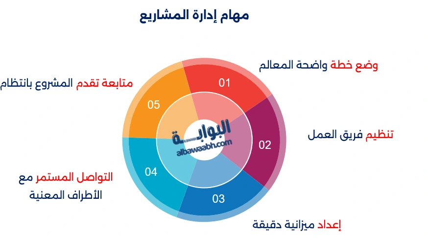 إدارة المشاريع