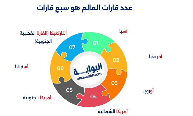 أصغر قارات العالم