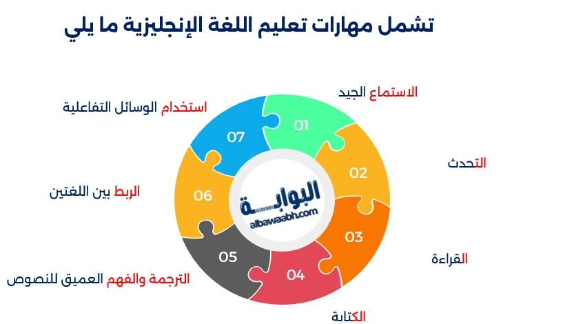 مهارات اللغة الإنجليزية