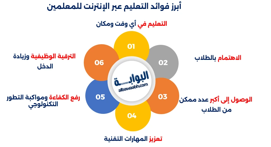 ما معني التعلم عم بعد