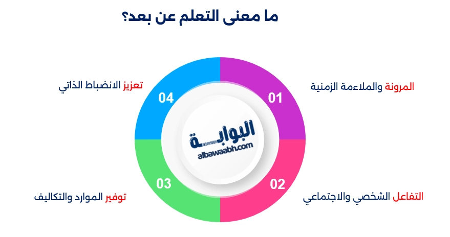ما معني التعلم عم بعد