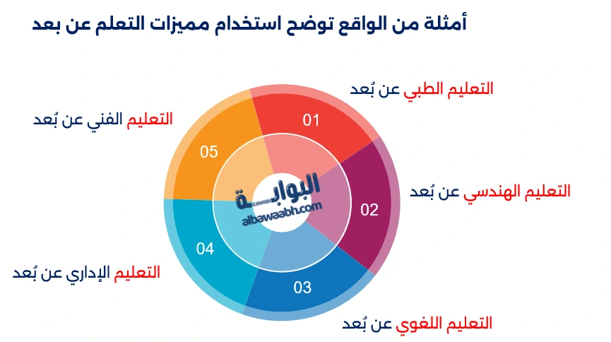 مميزات التعلم عن بعد