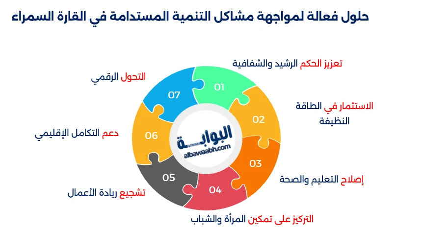 معوقات التنمية في أفريقيا وحلولها