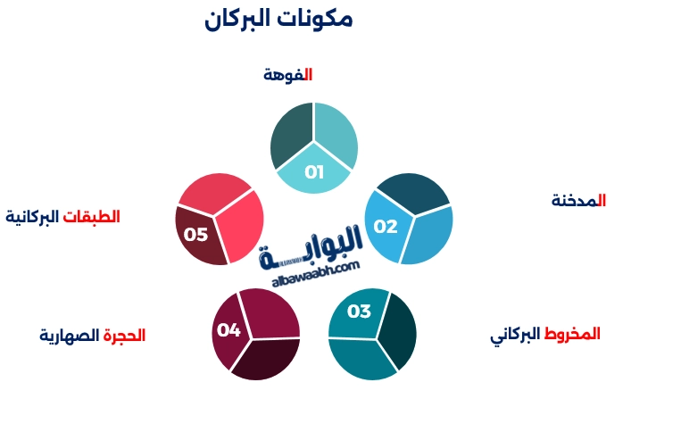 مكونات البراكين المركبة
