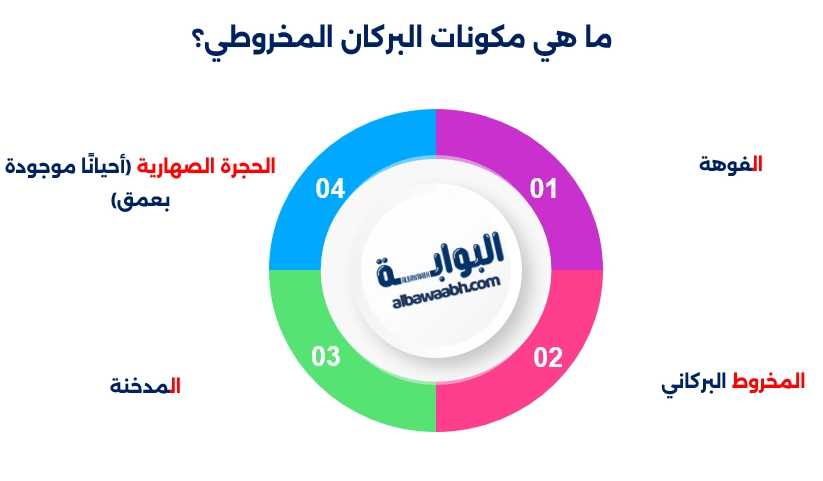 مكونات البراكين المركبة