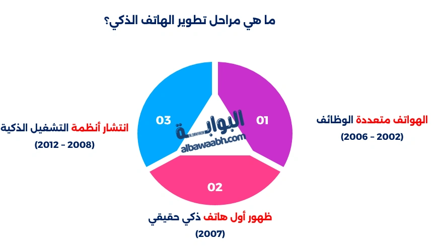 مراحل تطور الهاتف