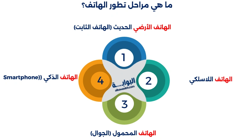 مراحل تطور الهاتف