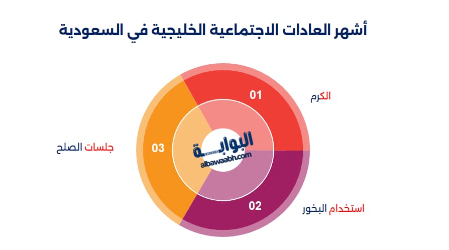 العادات الاجتماعية الخليجية