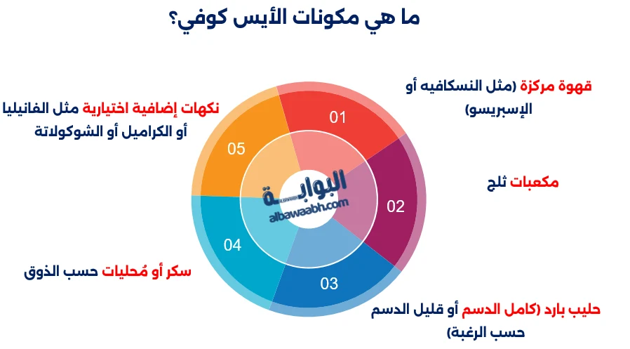 طريقة عمل ايس كوفي