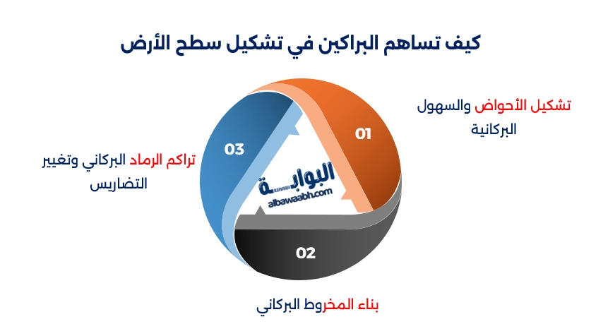 تأثير البراكين على سطح الأرض