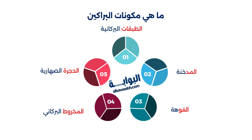 مكونات البراكين المركبة