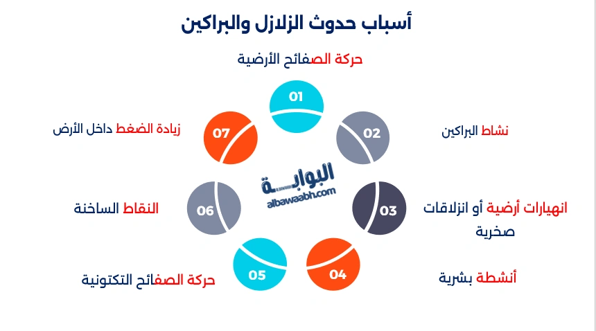 أسباب البراكين والزلازل