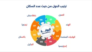  ترتيب دول العالم من حيث المساحة
