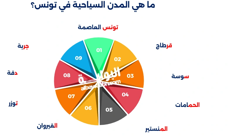 المدن السياحية في تونس