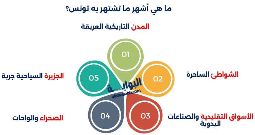 المدن السياحية في تونس